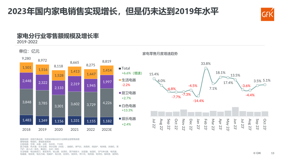 GfK报告｜全球经济弱周期下的清洁电器市场发展