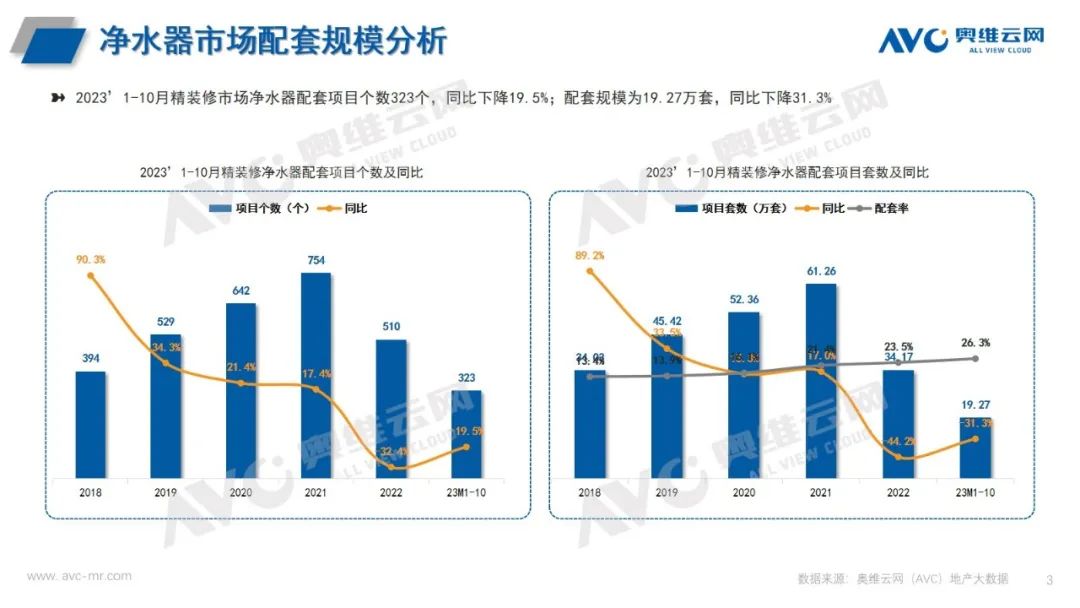 精装修市场：2023年1-10月净水器简析 