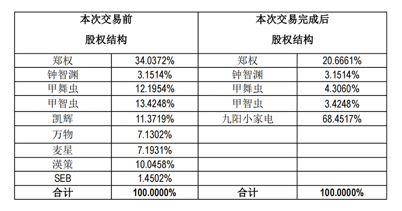 持续加码清洁电器 能否助力九阳走出业绩低谷?