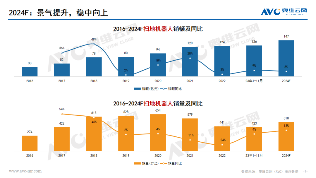 2024年扫地机器人预测：景气提升，稳中向上