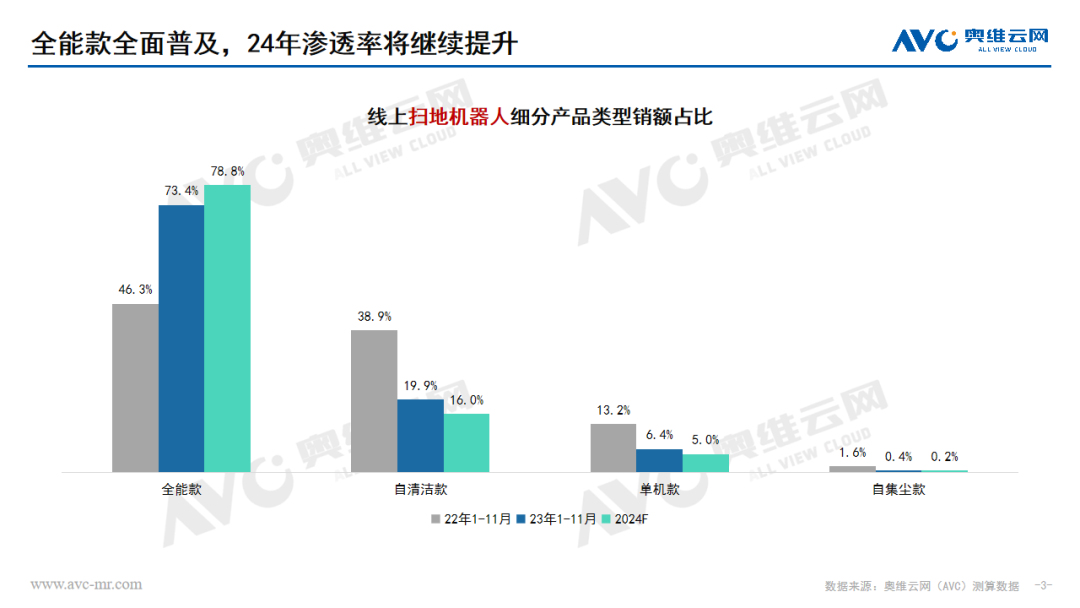 2024年扫地机器人预测：景气提升，稳中向上