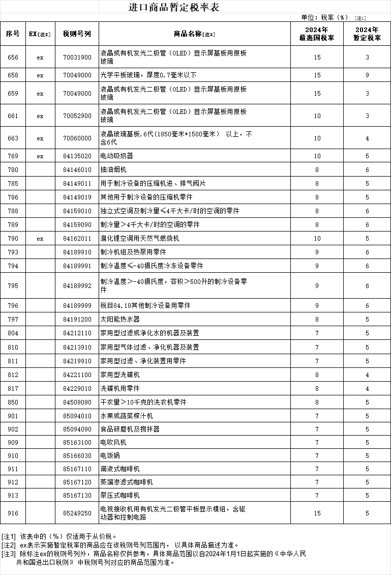 2024年1月1日起中国调整部分商品进出口关税 涉及多类电器及零部件