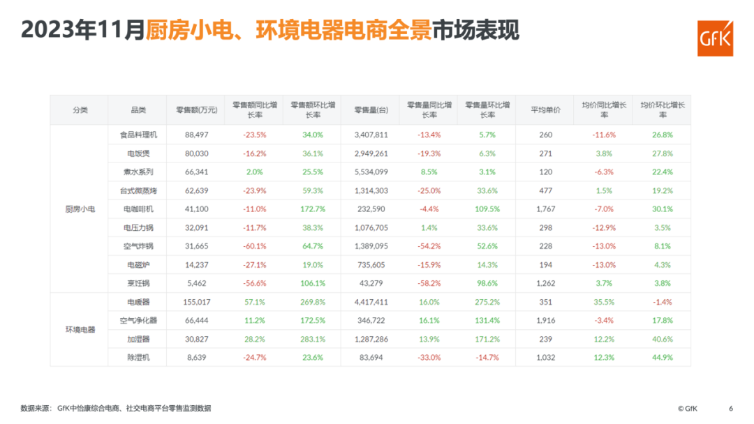 2023年11月电器电商全景市场盘点