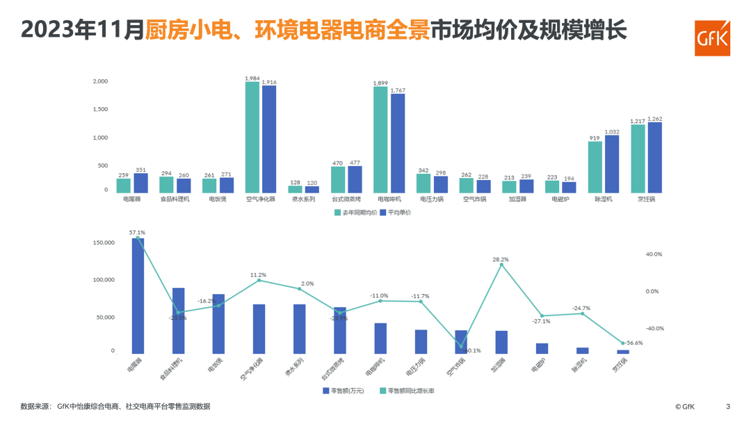 2023年11月电器电商全景市场盘点