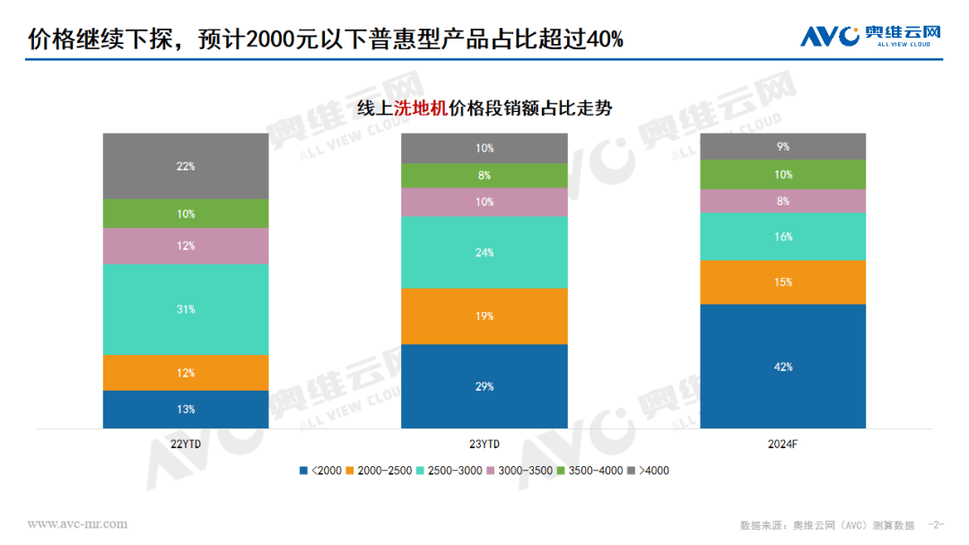 2024年洗地机行业预测：降价不止 洗牌继续 在竞争中挖掘增长机会 