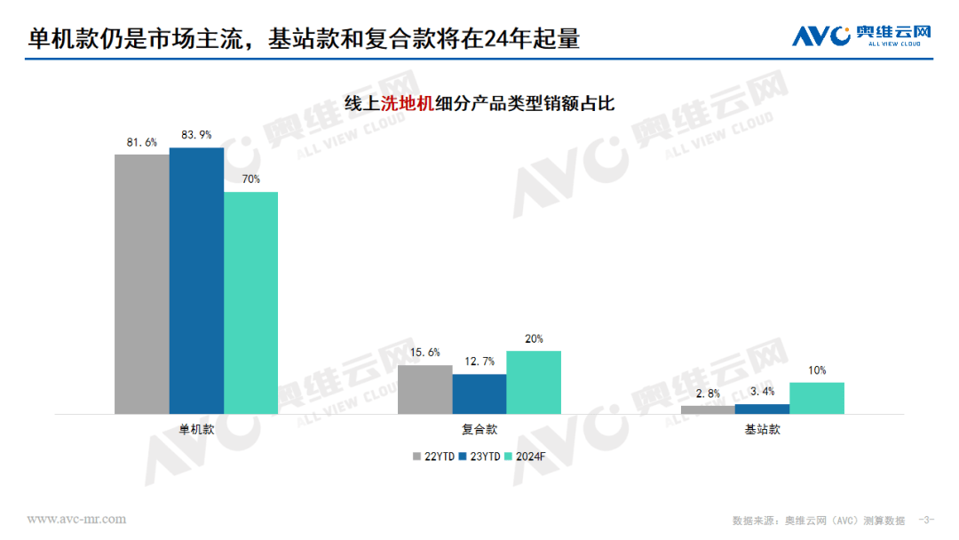 2024年洗地机行业预测：降价不止 洗牌继续 在竞争中挖掘增长机会 