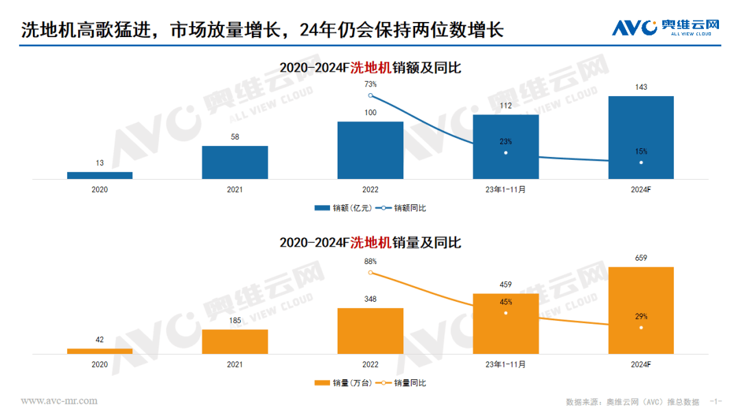 2024年洗地机行业预测：降价不止 洗牌继续 在竞争中挖掘增长机会 