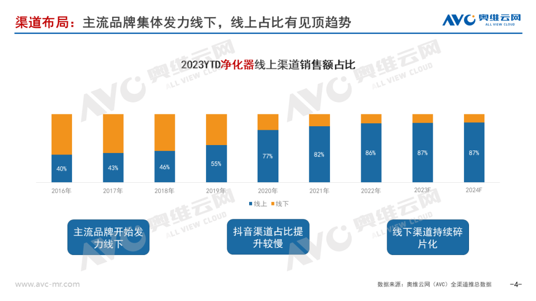 2024年空气净化器行业预测：需求回暖拉动行业小幅增长