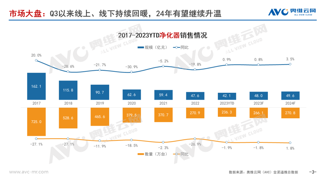 2024年空气净化器行业预测：需求回暖拉动行业小幅增长