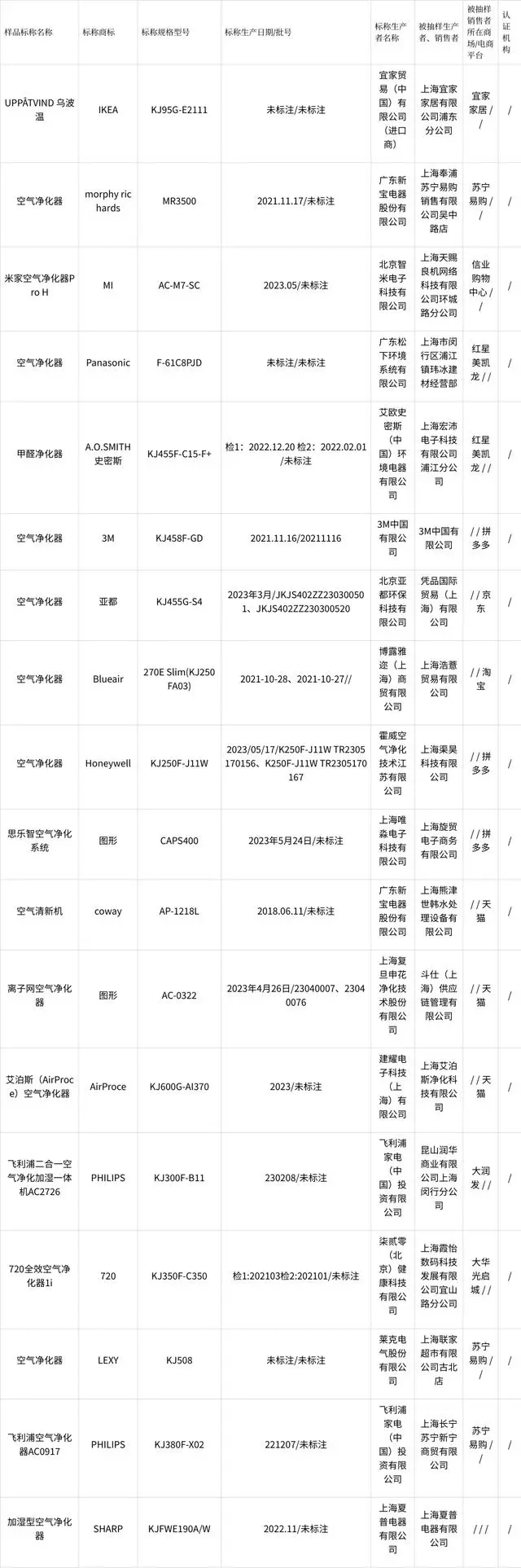 2023年上海市空气净化器产品质量监督抽查结果