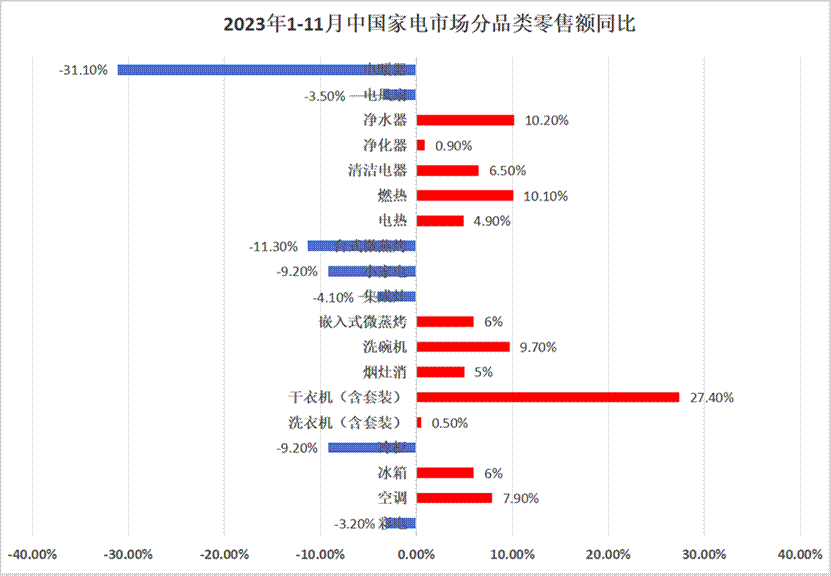 这个电器品类 为什么还能高增长?