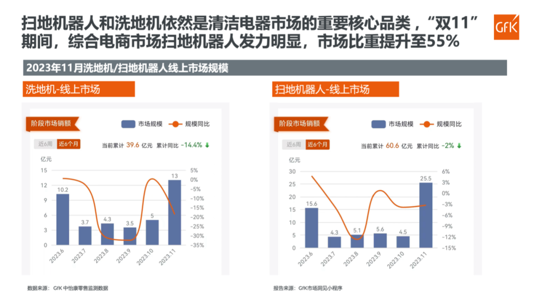 2023年11月清洁电器市场总结