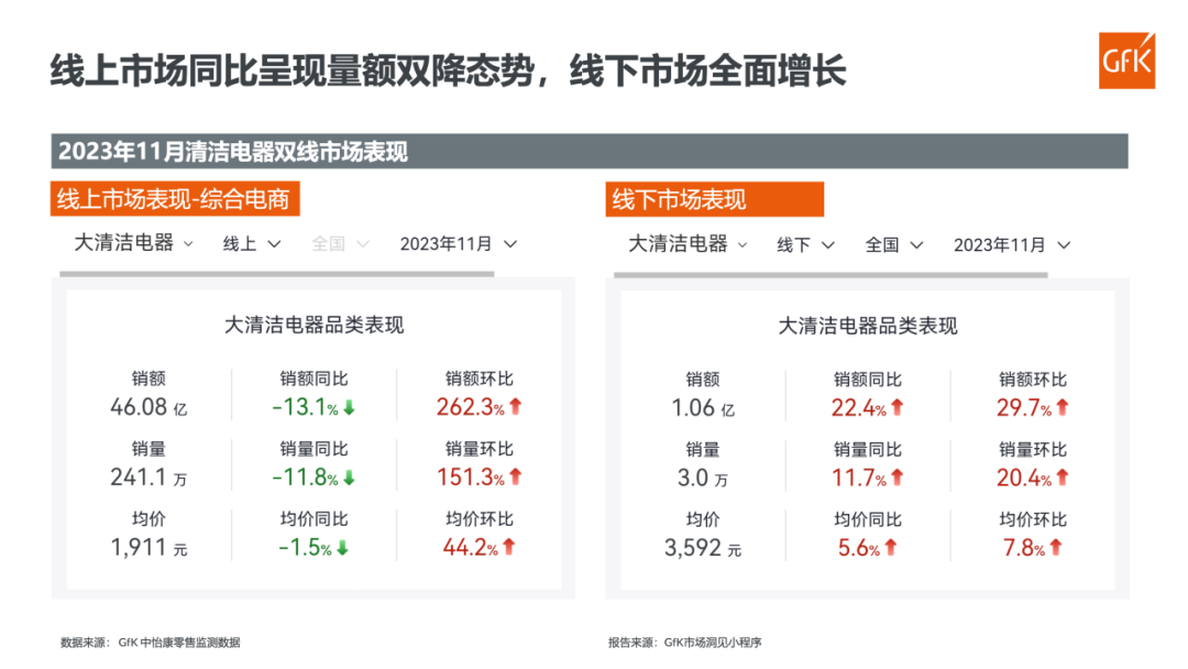 2023年11月清洁电器市场总结