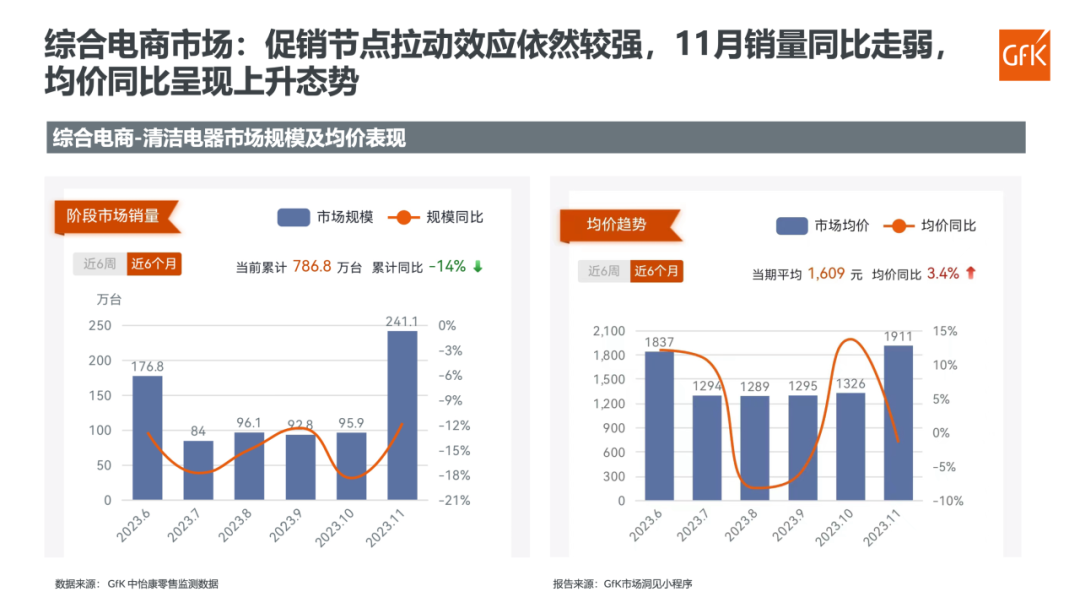 2023年11月清洁电器市场总结