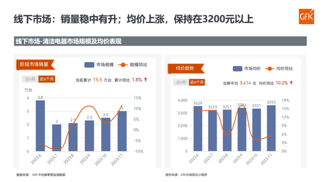 2023年11月清洁电器市场总结