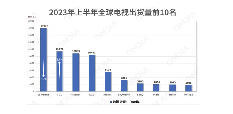 曾经辉煌的日韩电器为何会在中国市场大溃败？