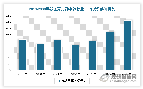 家用净水器行业：2023-2030年增量市场空间超800亿