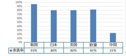中国净水器的普及率仅为23% 行业成长空间广阔 我国净水器行业市场分析