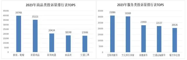 上海消保委：2023年服饰、家居用品和家用电器投诉居商品类投诉前3位