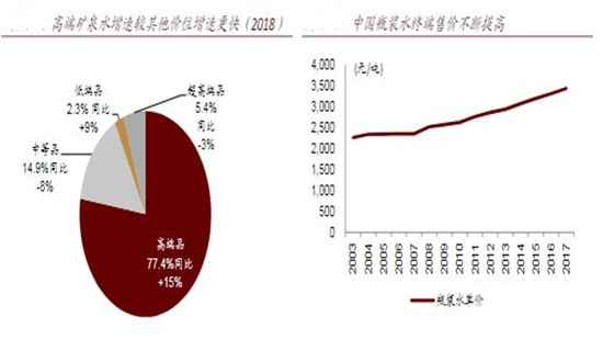 高端矿泉水市场竞争格局分析2024