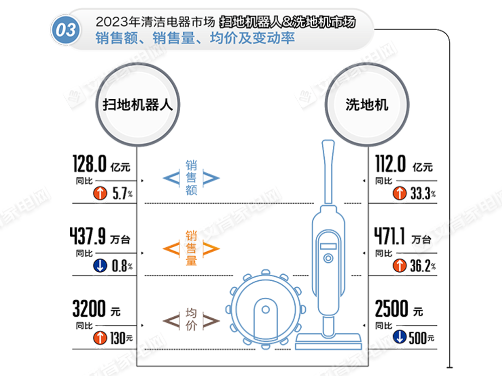 增速趋缓 竞争加剧——2023年清洁电器市场报告