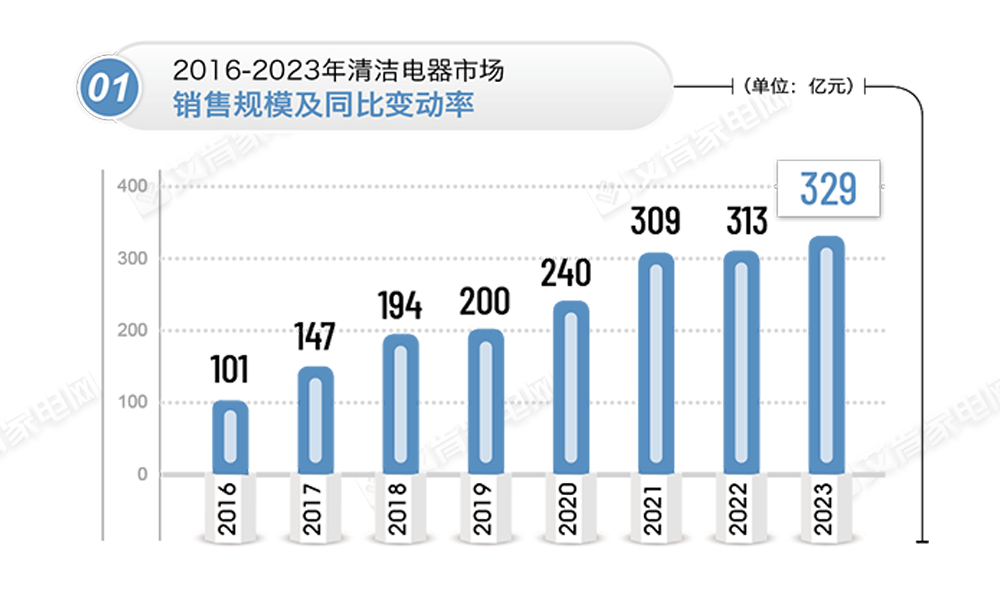 增速趋缓 竞争加剧——2023年清洁电器市场报告