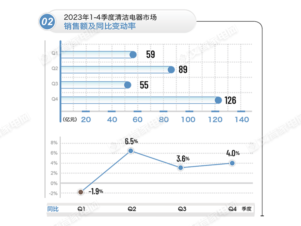 增速趋缓 竞争加剧——2023年清洁电器市场报告