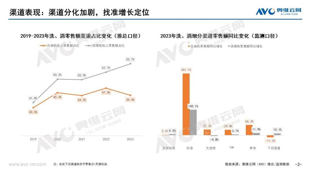 2023年洗消市场总结：蹄疾步稳，蓄势待爆 