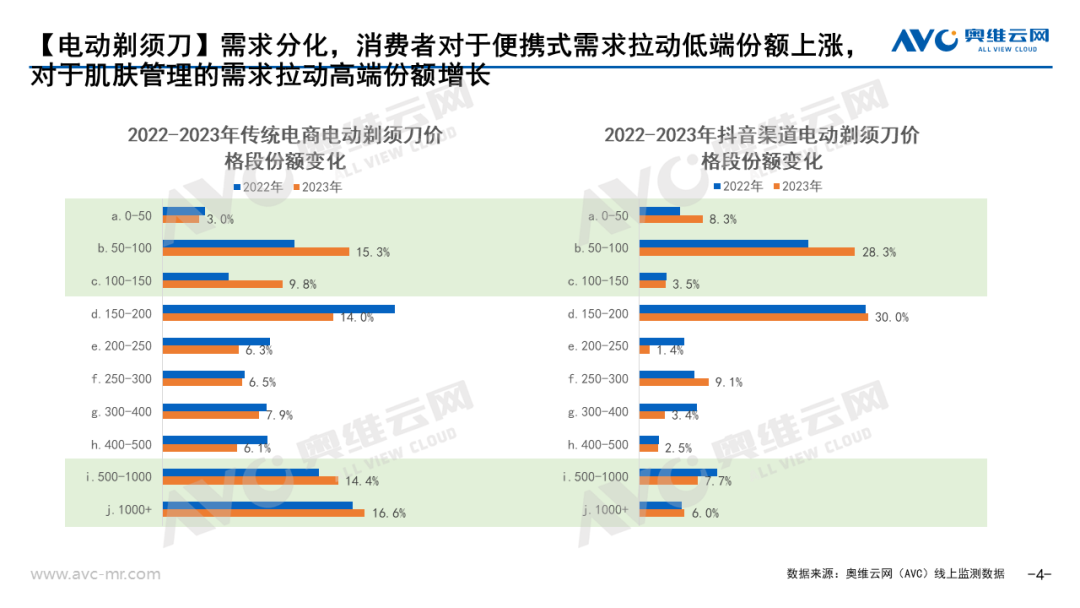 2023年个护小电总结：需求明确 逐光前行