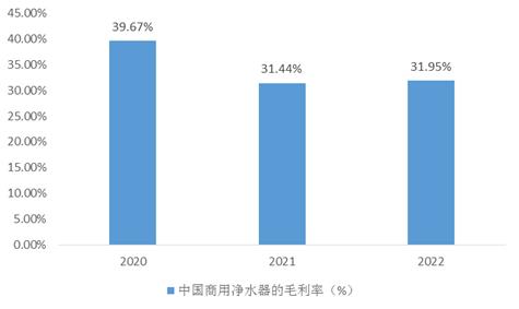 中国商用净水器行业发展和市场规模分析