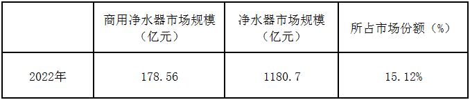 中国商用净水器进出口及专项抽查情况分析