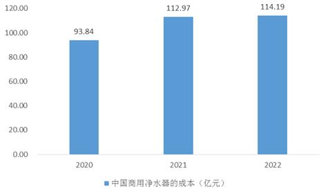 中国商用净水器行业发展和市场规模分析