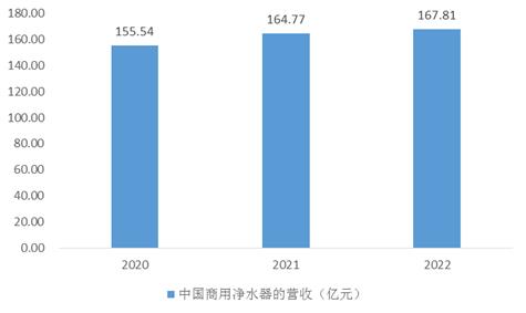 中国商用净水器行业发展和市场规模分析