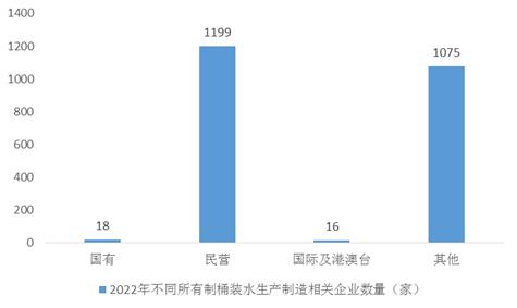 中国桶装水行业总体数据和竞争格局分析