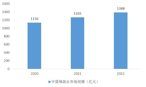 中国桶装水市场供需情况及品牌现状分析