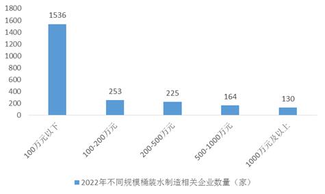 中国桶装水行业总体数据和竞争格局分析