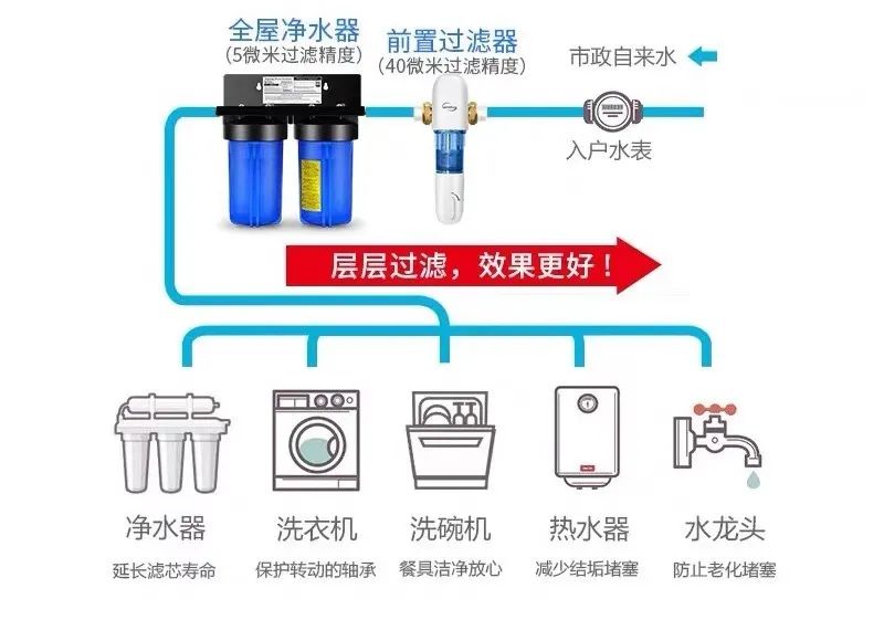 冒着被喷的风险 聊聊全屋净水那些事