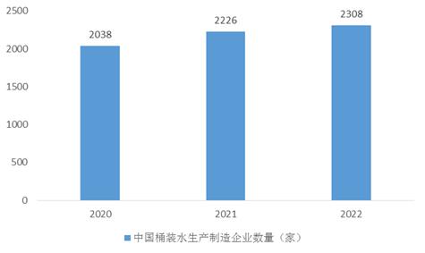 中国桶装水行业总体数据和竞争格局分析