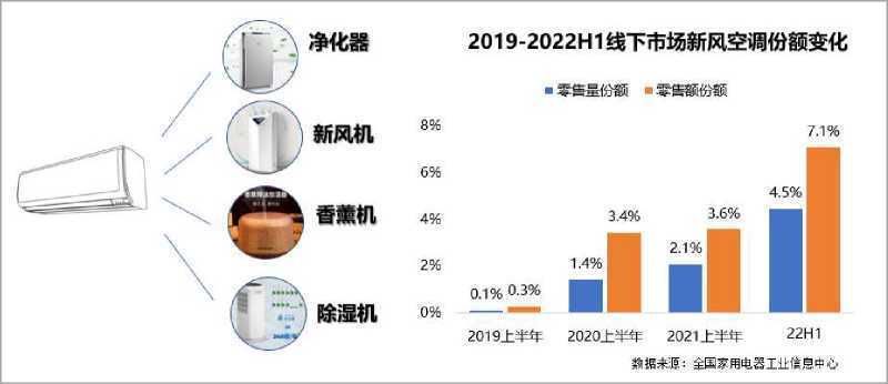 新风空调爆卖 但社交渠道和下沉渠道不爱？