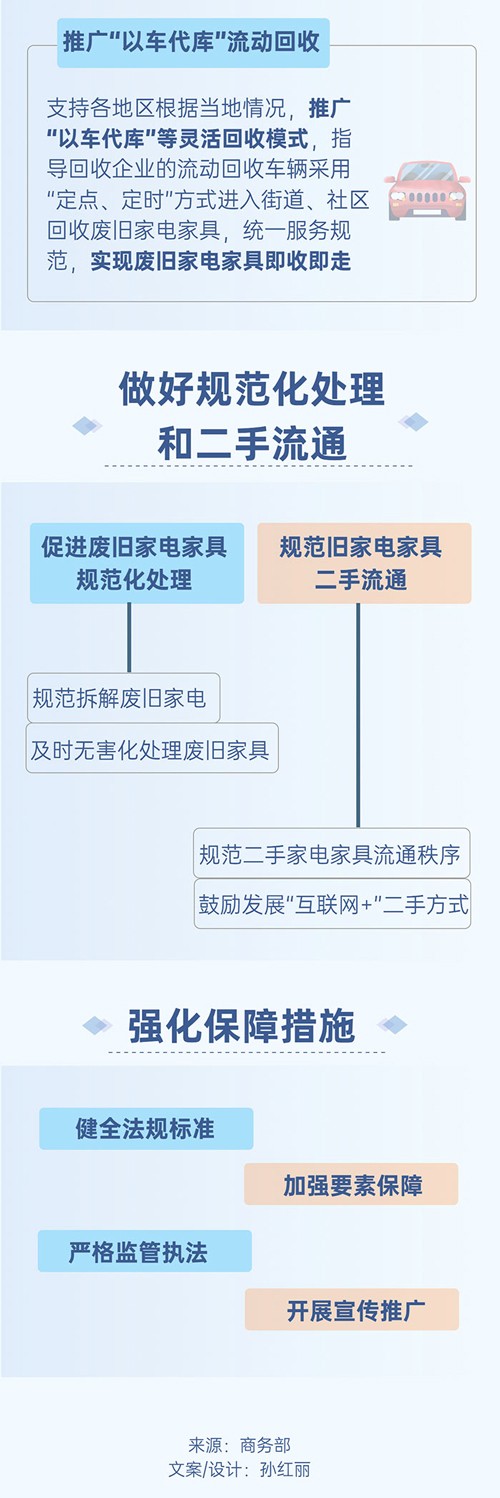 划重点！下一步废旧电器家具回收工作这样干