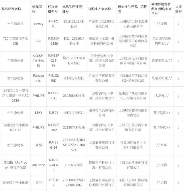 2023年上海市能效标识产品计量监督抽查结果（空气净化器）