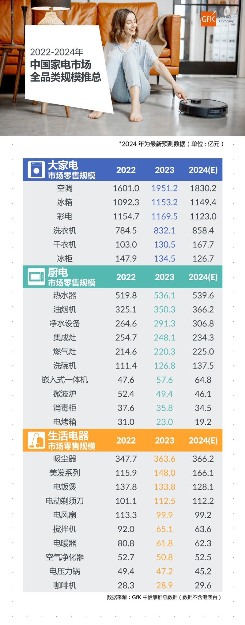 2022~2024年中国电器市场全品类规模推总