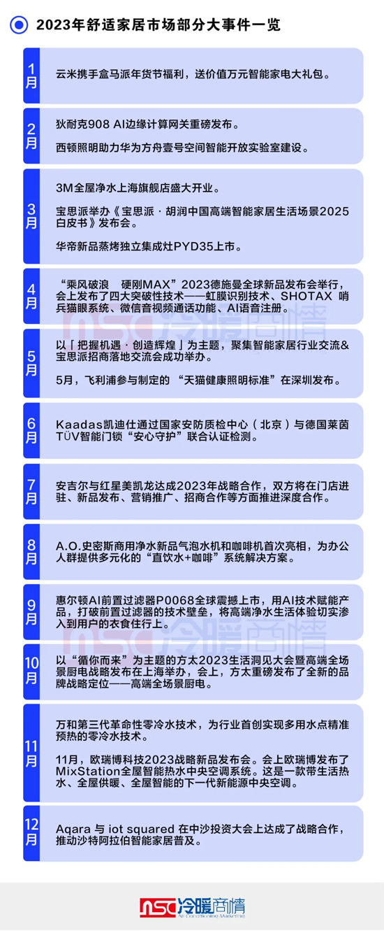 一文看懂｜2023年中国舒适家居市场关键词