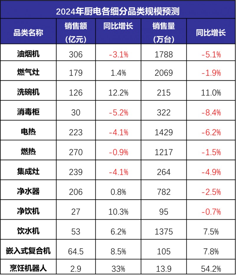 预测：2024年 厨电赛道哪一个细分市场最具潜力？