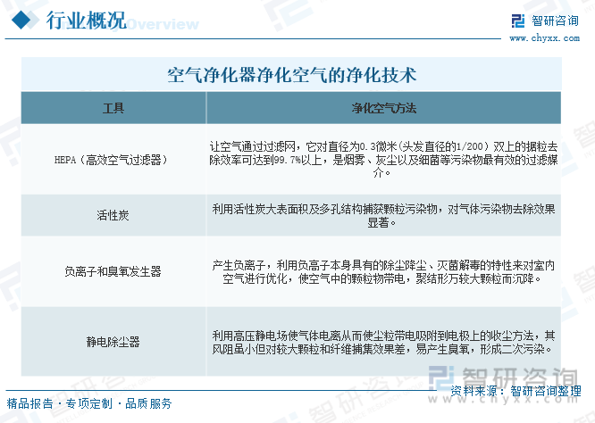 2023年中国空气净化器行业产品功能不断创新 应用场景更为丰富 将迎来更多机会