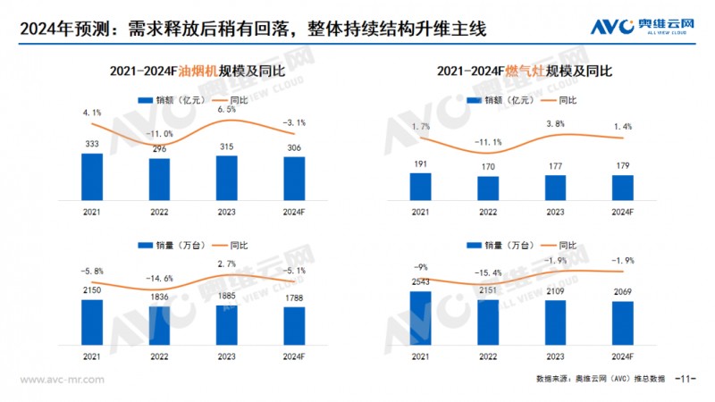 预测：2024年 厨电赛道哪一个细分市场最具潜力？