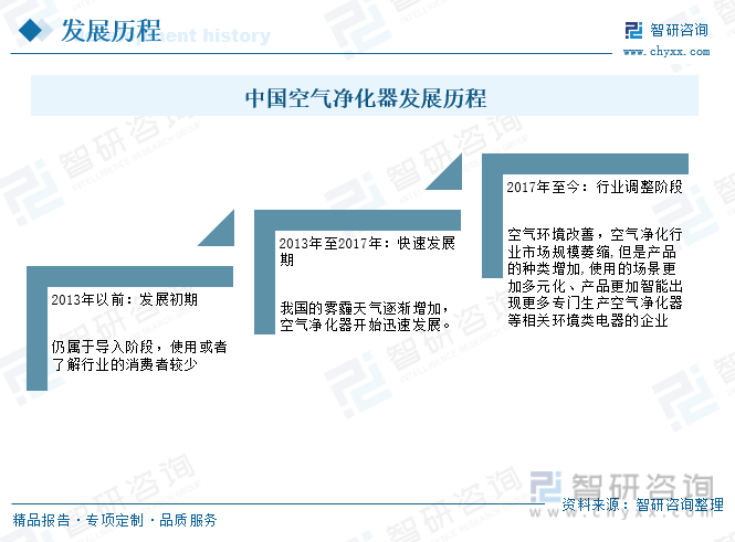 2023年中国空气净化器行业产品功能不断创新 应用场景更为丰富 将迎来更多机会