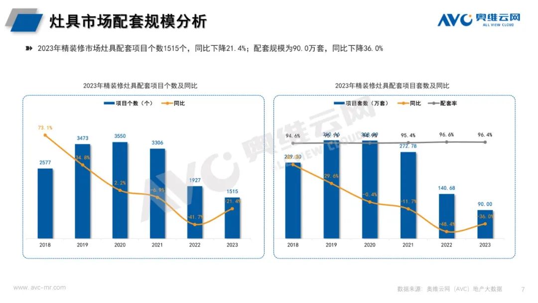 2023年精装修厨电年报：传统部品高居不下 新兴品类持续增长