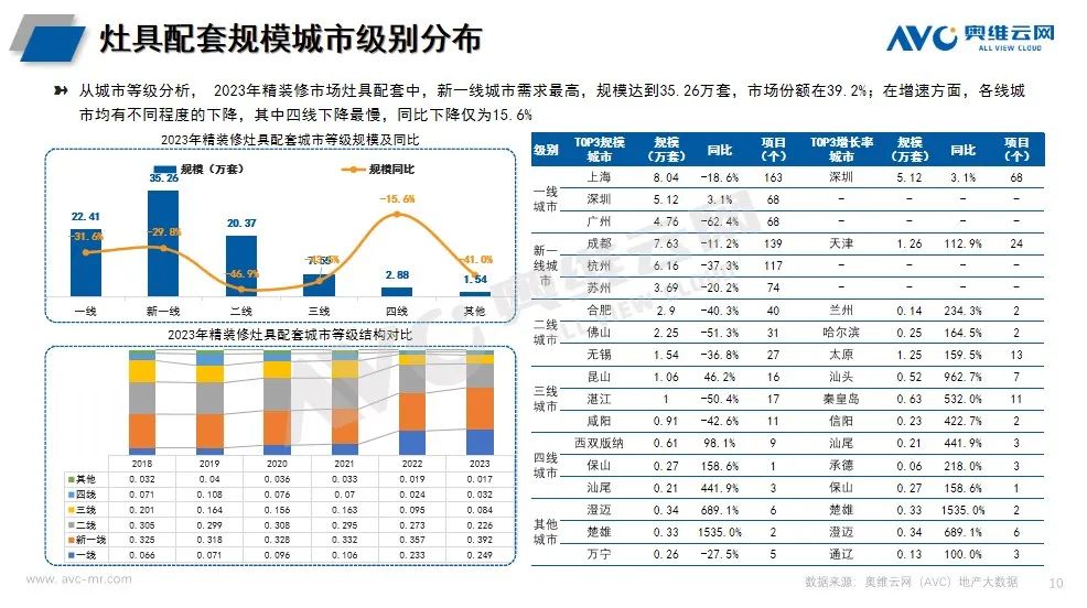 2023年精装修厨电年报：传统部品高居不下 新兴品类持续增长