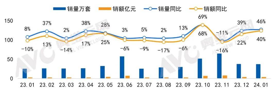 2024年1月中国家用智能门锁线上市场总结 